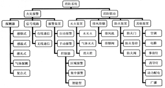 消防預(yù)警子系統(tǒng)包括哪些子系統(tǒng)？子系統(tǒng)名稱