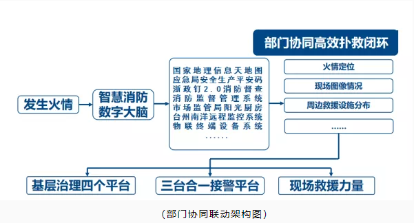 玉環(huán)市智慧消防：智慧消防預警防控，推動消防安全精密智控、閉環(huán)管控、全程可控