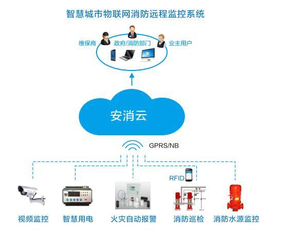 智慧消防，消防物聯(lián)網(wǎng)平臺，智慧消防整體解決方案